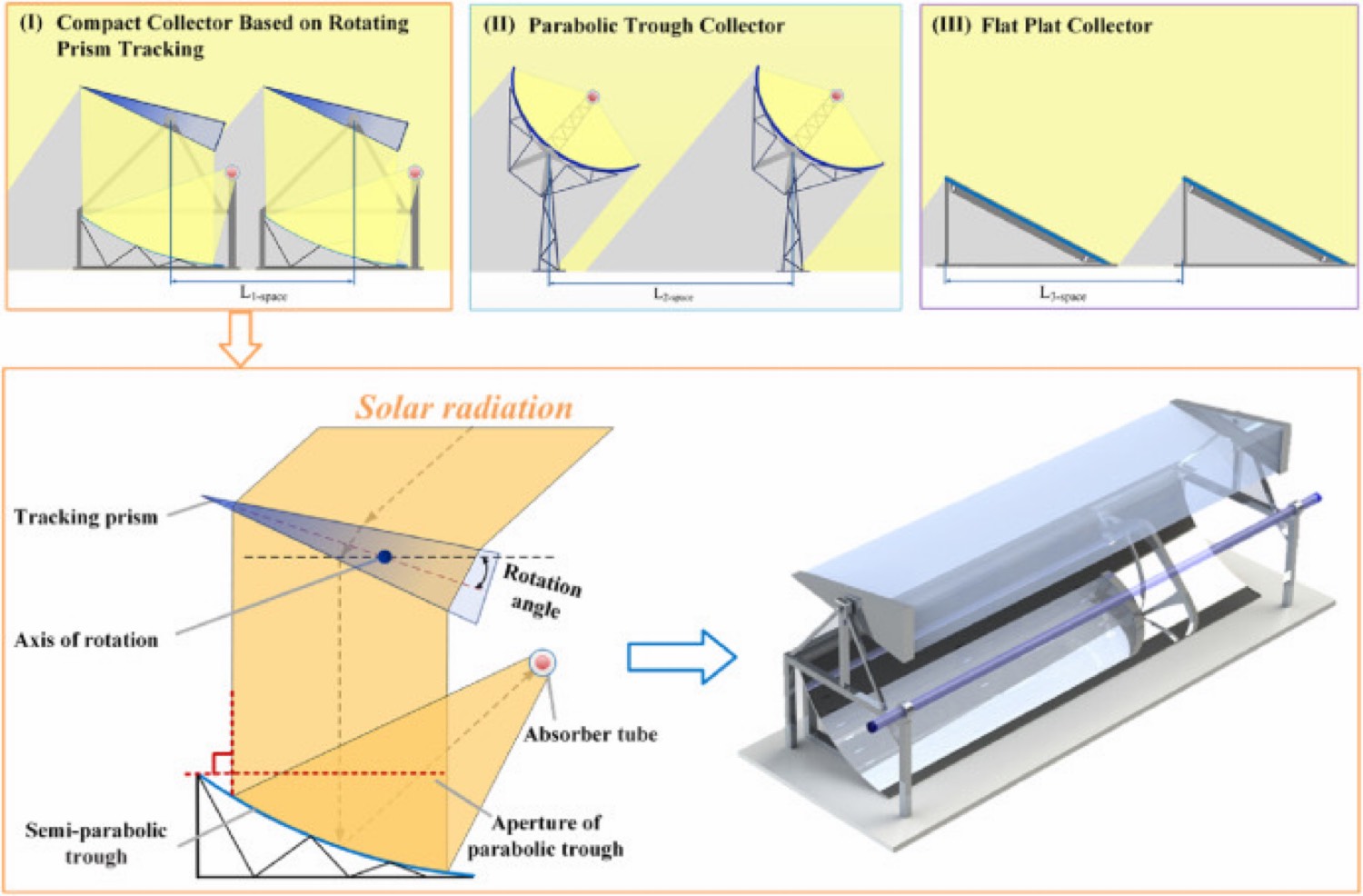 Comparison of a compact collector with rotating prism tracking, a parabolic trough, and a flat plate, plus a diagram of a tracking prism over a semi-parabolic trough and absorber tube.
