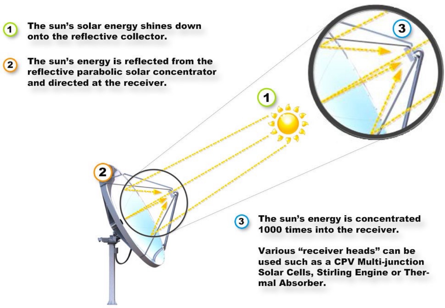 Three-step diagram of sunlight reflected from a parabolic dish and concentrated about a thousand times into a receiver that can take multi-junction cells, a Stirling engine, or a thermal absorber.