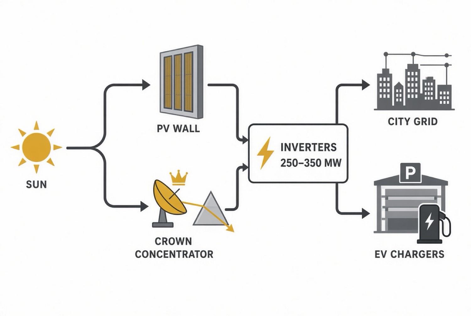 Flow from the sun into a PV wall and a crown concentrator, through inverters marked 250 to 350 megawatts, out to a city grid and EV chargers.