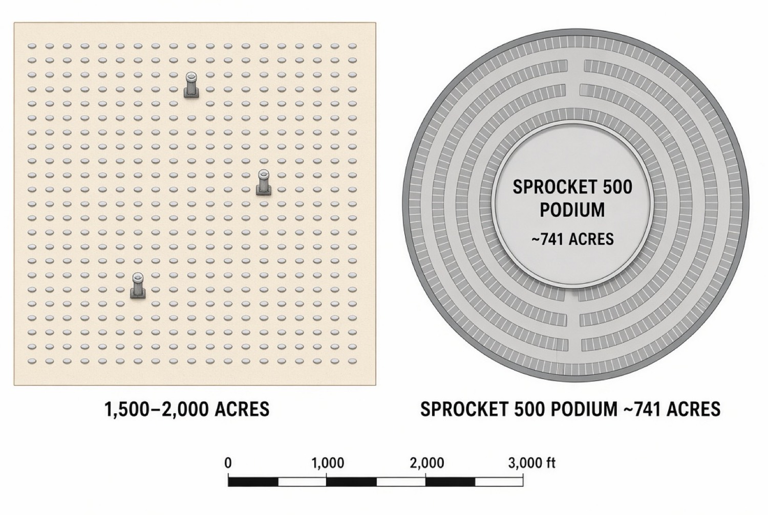 Plan comparing a rectangular field of many small collectors labeled 1500 to 2000 acres with a circular Sprocket 500 podium of about 741 acres.