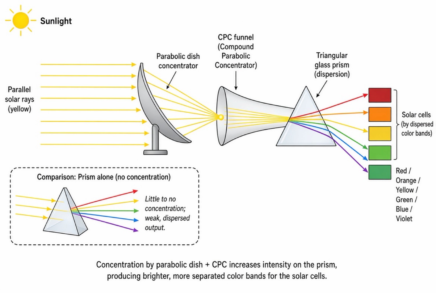Diagram of parallel sunlight reflected by a parabolic dish into a CPC funnel, then dispersed by a triangular prism onto red, orange, yellow, green, blue, and violet solar cells.