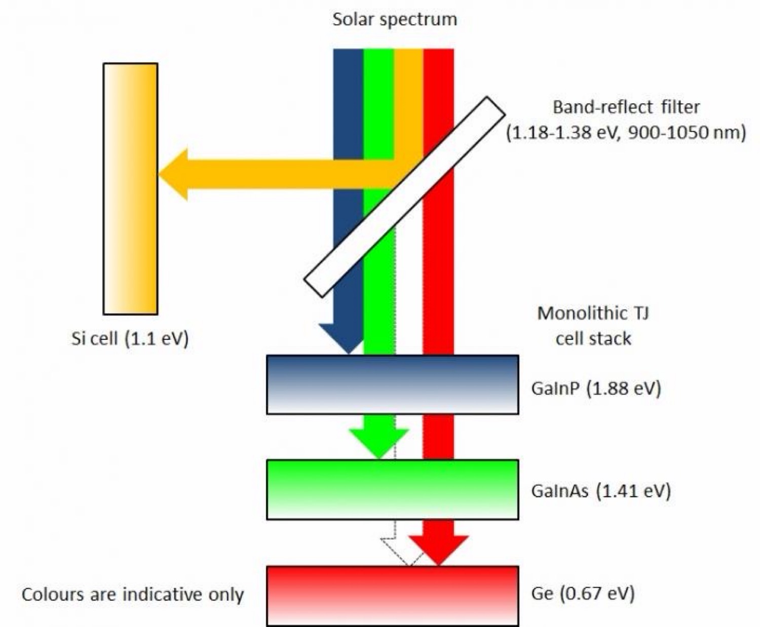 Solar spectrum diagram with a band-reflect filter sending 900 to 1050 nanometers to a silicon cell and the remaining bands through GaInP, GaInAs, and germanium.