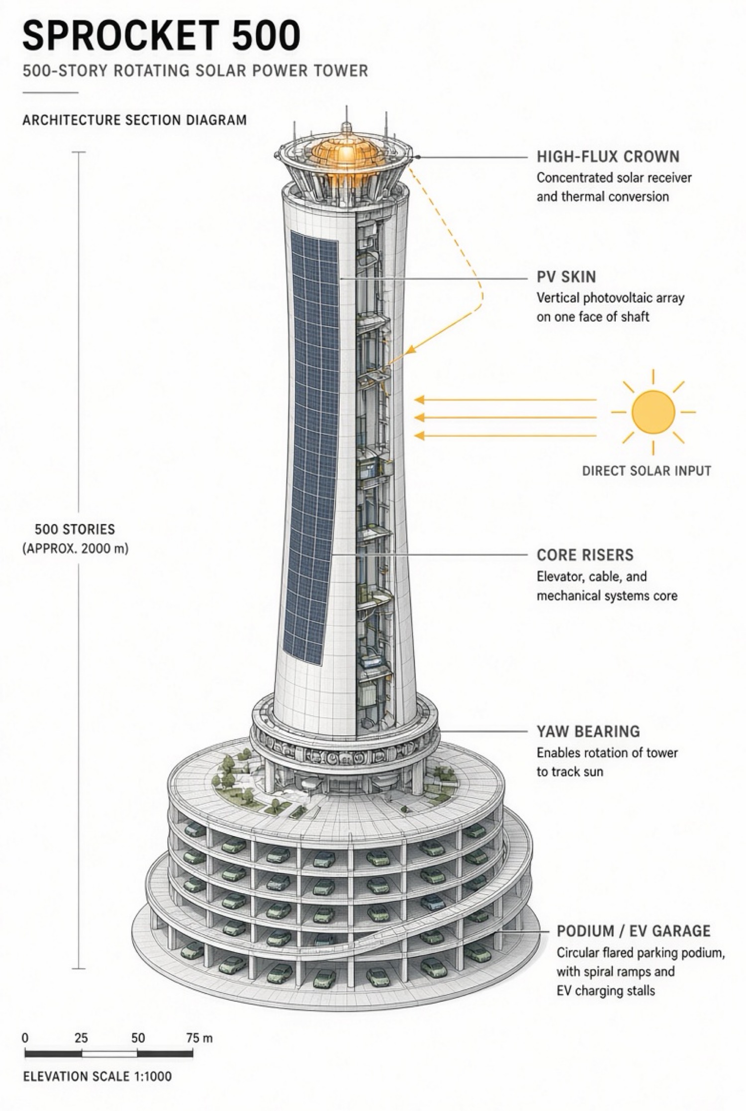 Architecture section of a slender rotating solar tower with a high-flux crown, a vertical photovoltaic face, a yaw bearing, and a flared parking podium.